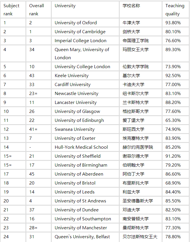 英國醫(yī)學排名.png