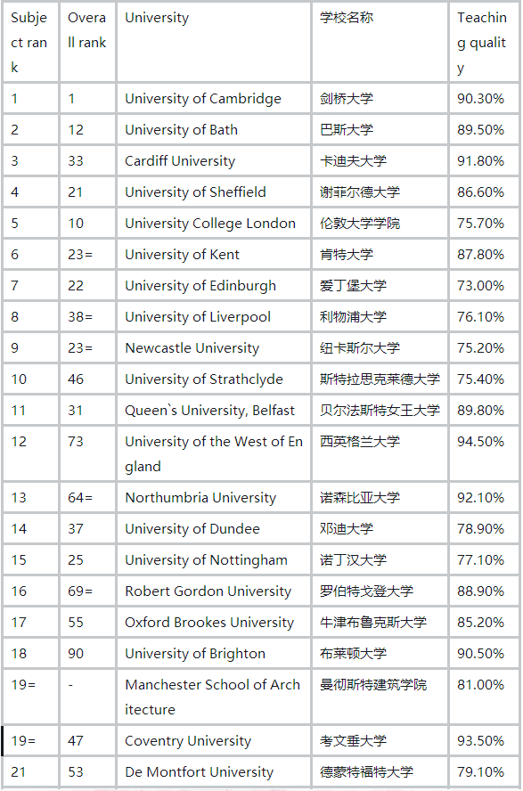 英國(guó)建筑排名.png