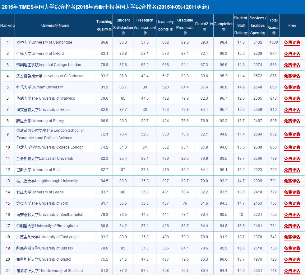 英國大學(xué)綜合排名.png