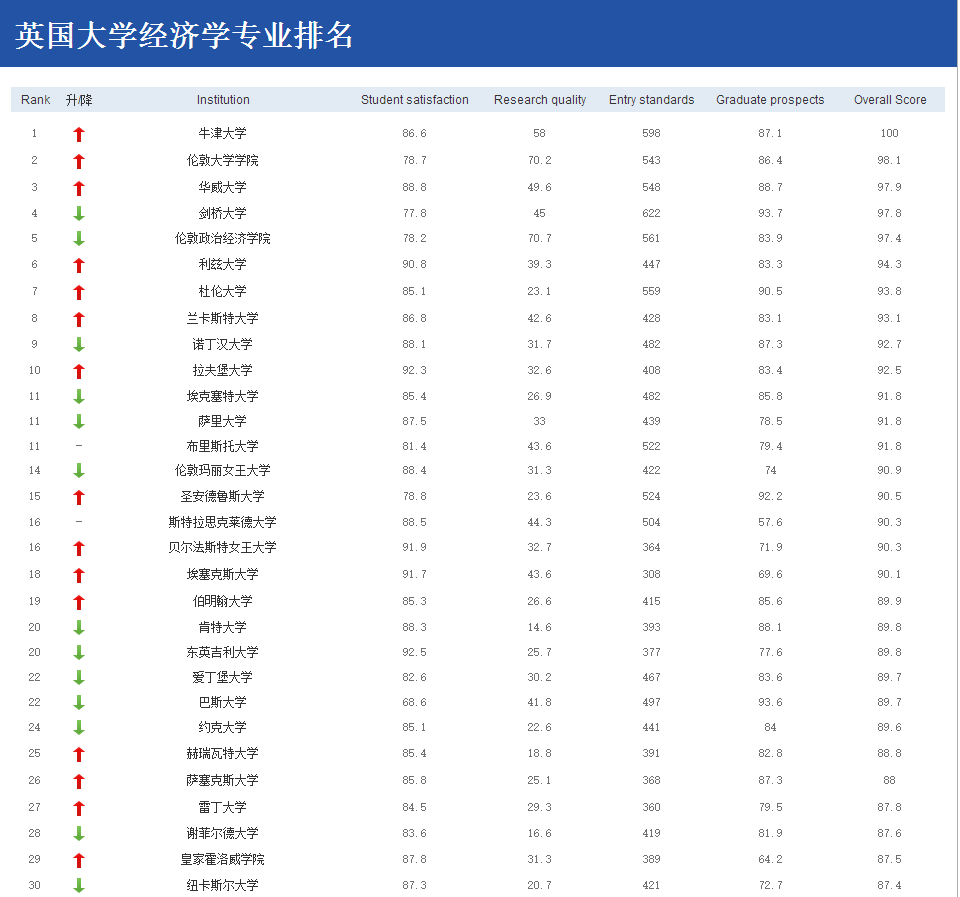 經(jīng)濟(jì)學(xué)專業(yè)排名.png