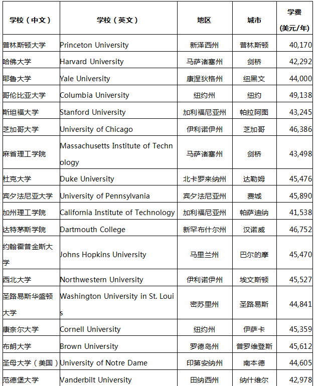 美國大學(xué)費(fèi)用.png