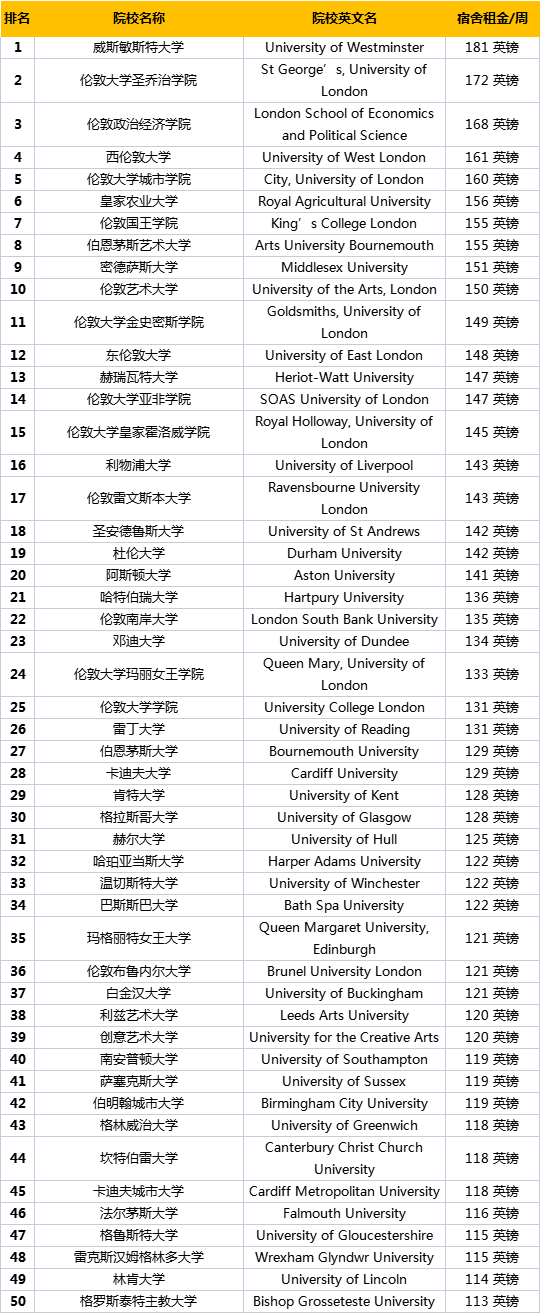 英國大學(xué)排名榜-英國住宿費(fèi)大學(xué)排名出爐